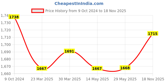 firstcry.com EARTHY TOUCH Woven Half Sleeves Floral Print & Sequinned Detailing Choli Lehenga Set With Lace Detailing Dupatta - Red earthy touch Price History Graph from 9 Oct 2024 to 18 Nov 2025