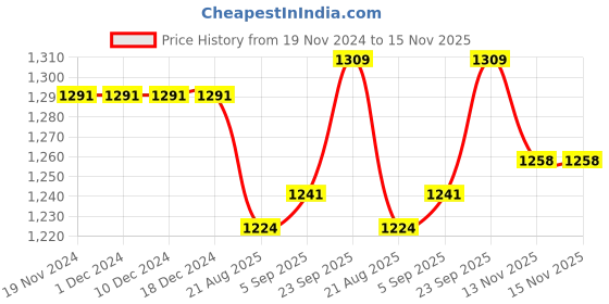 firstcry.com EARTHY TOUCH Woven Half Sleeves Floral Printed Choli Lehenga & Dupatta Set with Lace Detailing - Maroon earthy touch Price History Graph from 19 Nov 2024 to 15 Nov 2025