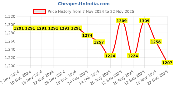 firstcry.com EARTHY TOUCH Woven Half Sleeves Floral Printed Choli Lehenga Set with Dupatta & Lace Detailing - Maroon earthy touch Price History Graph from 7 Nov 2024 to 22 Nov 2025