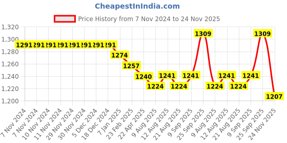 firstcry.com EARTHY TOUCH Woven Half Sleeves Floral Printed Choli Lehenga Set with Dupatta & Lace Detailing - Maroon earthy touch Price History Graph from 7 Nov 2024 to 24 Nov 2025