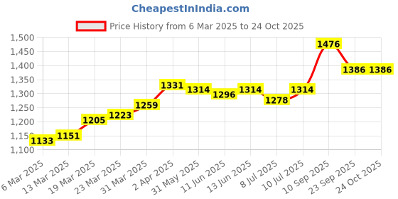 firstcry.com EARTHY TOUCH Woven Half Sleeves Kurta & Churidar Set with Floral Print & Dupatta - Dark Pink earthy touch Price History Graph from 6 Mar 2025 to 24 Oct 2025