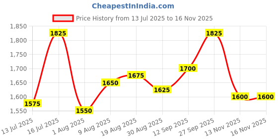 firstcry.com EARTHY TOUCH Woven Half Sleeves Lehenga Choli & Dupatta Set With Floral Print - Red earthy touch Price History Graph from 13 Jul 2025 to 15 Nov 2025