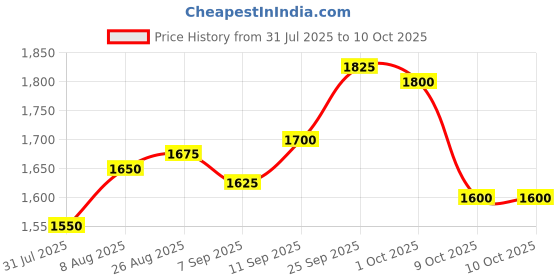firstcry.com EARTHY TOUCH Woven Half Sleeves Lehenga Choli & Dupatta Set With Floral Print - Red earthy touch Price History Graph from 31 Jul 2025 to 9 Oct 2025
