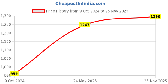 firstcry.com Earthy Touch Woven Half Sleeves Printed Choli with Lehenga and Dupatta- Blue earthy touch Price History Graph from 9 Oct 2024 to 25 Nov 2025