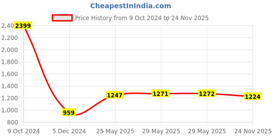 firstcry.com Earthy Touch Woven Half Sleeves Printed Choli with Lehenga and Dupatta- Blue earthy touch Price History Graph from 9 Oct 2024 to 24 Nov 2025