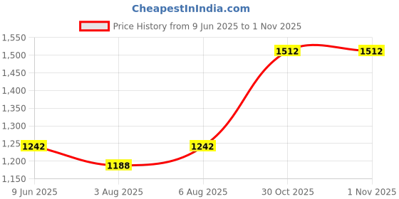 firstcry.com Earthy Touch Woven Knit Half Sleeve Choli & Lehenga Set With Dupatta With Floral Print - Navy Blue earthy touch Price History Graph from 9 Jun 2025 to 1 Nov 2025