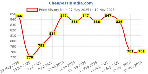 firstcry.com Earthy Touch Woven Mandarin Collar Full Sleeves Kurta Dhoti Set With Floral Print - White earthy touch Price History Graph from 27 May 2025 to 19 Nov 2025