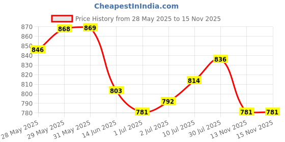 firstcry.com Earthy Touch Woven Mandarin Collar Full Sleeves Kurta Dhoti Set With Floral Print - White earthy touch Price History Graph from 28 May 2025 to 15 Nov 2025