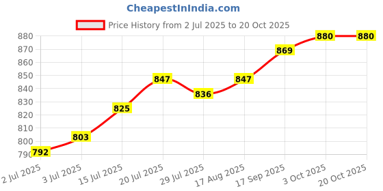 firstcry.com Earthy Touch Woven Mandarin Collar Full Sleeves Kurta Dhoti Set With Floral Print - White earthy touch Price History Graph from 2 Jul 2025 to 20 Oct 2025