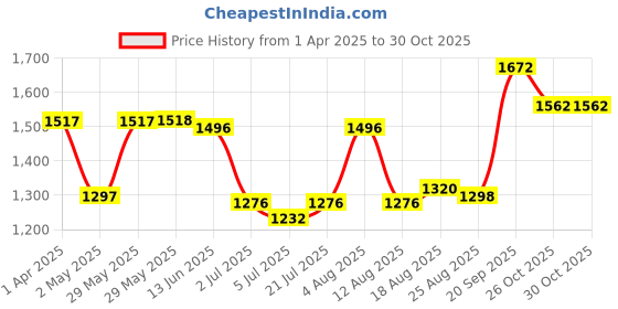 firstcry.com Earthy Touch Woven  Nauvari Saree with Half Sleeves Blouse - Maroon earthy touch Price History Graph from 1 Apr 2025 to 29 Oct 2025