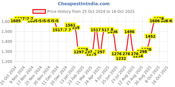 firstcry.com Earthy Touch Woven  Nauvari Saree with Half Sleeves Blouse - Maroon earthy touch Price History Graph from 25 Oct 2024 to 16 Oct 2025