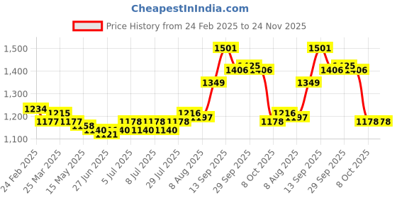 firstcry.com EARTHY TOUCH Woven Singlet Sleeves Kurta Gharara with Dupatta Set Floral Printed - Light Blue earthy touch Price History Graph from 24 Feb 2025 to 24 Nov 2025