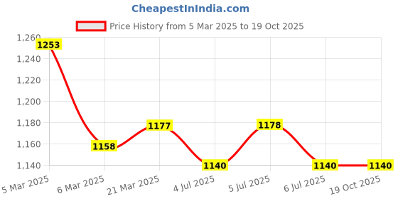 firstcry.com EARTHY TOUCH Woven Singlet Sleeves Kurta Gharara with Dupatta Set Floral Printed - Light Blue earthy touch Price History Graph from 5 Mar 2025 to 18 Oct 2025