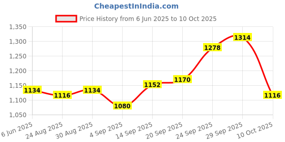 firstcry.com Earthy Touch Woven Sleeveless Choli Lehenga & Dupatta Set with Foil Print - Pink earthy touch Price History Graph from 6 Jun 2025 to 10 Oct 2025
