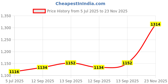 firstcry.com Earthy Touch Woven Sleeveless Choli Lehenga & Dupatta Set with Foil Print - Pink earthy touch Price History Graph from 5 Jul 2025 to 23 Nov 2025
