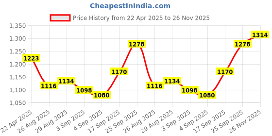 firstcry.com Earthy Touch Woven Sleeveless Choli Lehenga & Dupatta Set with Foil Print - Pink earthy touch Price History Graph from 22 Apr 2025 to 26 Nov 2025