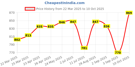 firstcry.com EARTHY TOUCH Woven Sleeveless Ethnic Dress With Ghadwal & Lace Detailing Print -Maroon earthy touch Price History Graph from 22 Mar 2025 to 10 Oct 2025