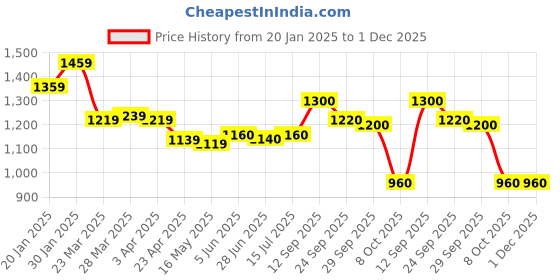 firstcry.com EARTHY TOUCH Woven Sleeveless Floral Printed Kurta Gharara Set with Dupatta & Lace Detailing - Sea Green earthy touch Price History Graph from 20 Jan 2025 to 30 Nov 2025