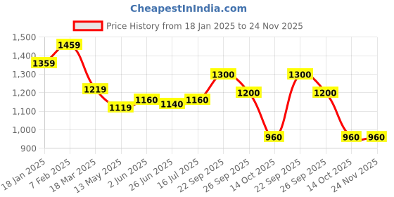 firstcry.com EARTHY TOUCH Woven Sleeveless Floral Printed Kurta Gharara Set with Dupatta & Lace Detailing - Sea Green earthy touch Price History Graph from 18 Jan 2025 to 24 Nov 2025