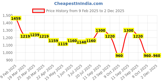 firstcry.com EARTHY TOUCH Woven Sleeveless Floral Printed Kurta Gharara Set with Dupatta & Lace Detailing - Sea Green earthy touch Price History Graph from 9 Feb 2025 to 2 Dec 2025