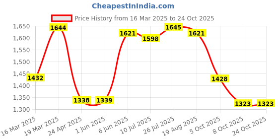 firstcry.com earthy touch EARTHY TOUCH  Woven Sleeveless Foil Printed Halter Neck Choli with Brocade Lehenga Set with Dupatta - Green & Pink earthy touch Price History Graph from 16 Mar 2025 to 24 Oct 2025