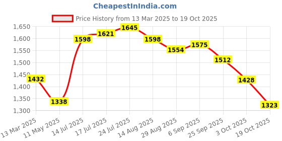 firstcry.com earthy touch EARTHY TOUCH  Woven Sleeveless Foil Printed Halter Neck Choli with Brocade Lehenga Set with Dupatta - Green & Pink earthy touch Price History Graph from 13 Mar 2025 to 19 Oct 2025