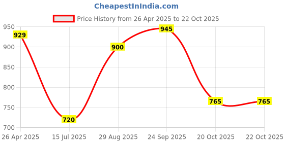 firstcry.com Earthy Touch Woven Sleeveless Ghadwal Foil Printed Ethnic Dress - Maroon earthy touch Price History Graph from 26 Apr 2025 to 21 Oct 2025