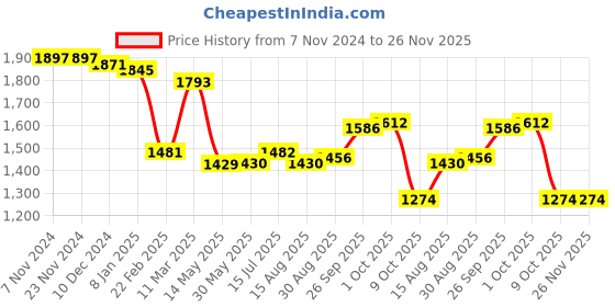 firstcry.com Earthy Touch Woven Sleeveless Sequin Embroidered Choli Lehenga Set with Dupatta & Tassle Detailing - Red earthy touch Price History Graph from 7 Nov 2024 to 26 Nov 2025