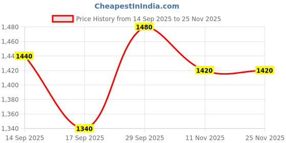 firstcry.com EARTHY TOUCH Woven Three Fourth Sleeves Kurti Salwar Set with Dupatta With Stripes Lace Detailing & Embroidery - Dark Pink earthy touch Price History Graph from 14 Sep 2025 to 25 Nov 2025
