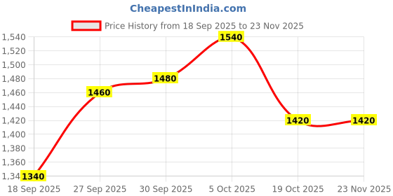 firstcry.com EARTHY TOUCH Woven Three Fourth Sleeves Kurti Salwar Set with Dupatta With Stripes Lace Detailing & Embroidery - Dark Pink earthy touch Price History Graph from 18 Sep 2025 to 23 Nov 2025