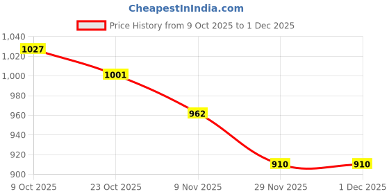 firstcry.com EARTHY TOUCH Woven Three Fourth Sleeves Motif Printed Kurti Salwar Set with Dupatta & Embroidery - Dark Pink earthy touch Price History Graph from 9 Oct 2025 to 1 Dec 2025