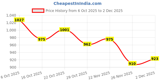 firstcry.com EARTHY TOUCH Woven Three Fourth Sleeves Motif Printed Kurti Salwar Set with Dupatta & Embroidery - Dark Pink earthy touch Price History Graph from 6 Oct 2025 to 2 Dec 2025