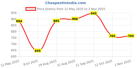 firstcry.com earthy touch EARTHY TOUCHSingle Jersey Knit Full Sleeves Indo Western Top & Palazzo Set- Dark Red earthy touch Price History Graph from 12 May 2025 to 1 Nov 2025