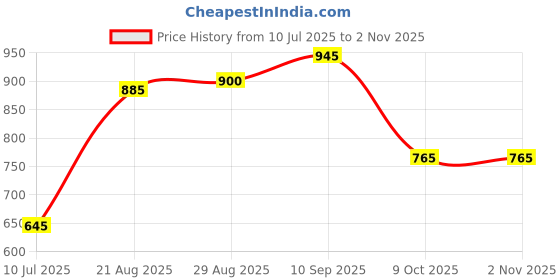 firstcry.com earthy touch EARTHY TOUCHSingle Jersey Knit Full Sleeves Indo Western Top & Palazzo Set- Dark Red earthy touch Price History Graph from 10 Jul 2025 to 1 Nov 2025