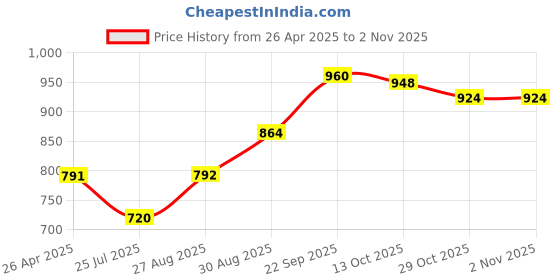 firstcry.com earthy touch EARTHY TOUCHSingle Jersey Knit Full Sleeves Kurta Pyjama Set with Foil Print - Teal Blue earthy touch Price History Graph from 26 Apr 2025 to 1 Nov 2025