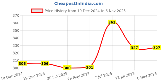 firstcry.com parragon Easter Bunny's Bakery Board Book - English parragon Price History Graph from 19 Dec 2024 to 6 Nov 2025