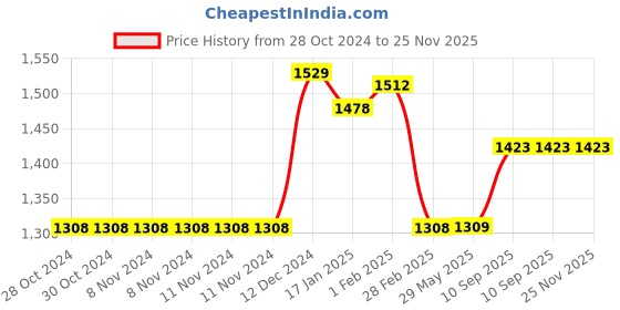 firstcry.com EasyTots Mini Mat Silicone Suction Plate - Blue easytots Price History Graph from 28 Oct 2024 to 25 Nov 2025