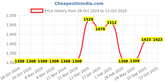 firstcry.com EasyTots Mini Mat Silicone Suction Plate - Multicolor easytots Price History Graph from 28 Oct 2024 to 13 Oct 2025