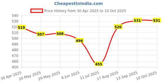 firstcry.com Eatamins Sharpe Eye Gummies for Kids & Adults with Lutein, Zeaxanthin & DHA | Supports Sharp Vision & Good for Eye Health | Zero Added Sugar30Gummies eatamins Price History Graph from 30 Apr 2025 to 10 Oct 2025