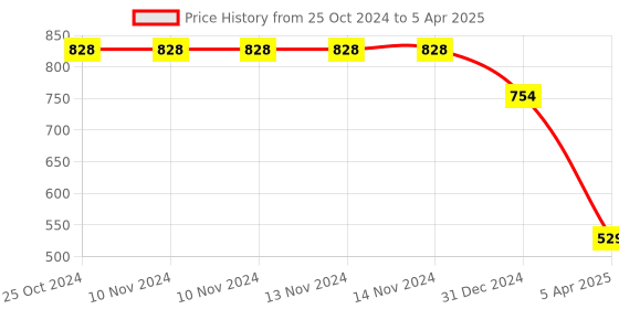 firstcry.com Eazy Kids Plush Pillow - Grey eazy kids Price History Graph from 25 Oct 2024 to 5 Apr 2025