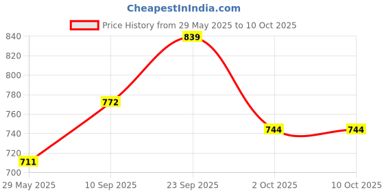 firstcry.com Echo Boomers Blue Bhai Printed Double Layer Insulated Tiffin Lunch Double Bag with Multi Zipper Pockets echo boomers Price History Graph from 29 May 2025 to 10 Oct 2025