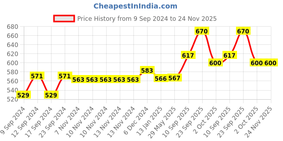 firstcry.com Echo Boomers Blue Cool Printed Lunch Bag- Insulated, Spacious & Stylish for School, Work, or Outings echo boomers Price History Graph from 9 Sep 2024 to 24 Nov 2025