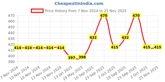firstcry.com Echo Boomers Blue Multipurpose Teens Waterproof Washable Apron with 4 pockets for Cooking Art Painting and School - Navy echo boomers Price History Graph from 7 Nov 2024 to 24 Nov 2025