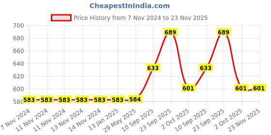 firstcry.com Echo Boomers Blue Stripes Printed Insulated Tiffin Bento Lunch Large Bag with Multi Zipper Pockets - Pack of 1 echo boomers Price History Graph from 7 Nov 2024 to 23 Nov 2025
