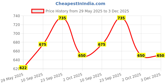 firstcry.com Echo Boomers Bright Red Tie-Dye Messenger BagA bold bag for students who want to show off their style while keeping their things organized- 12 Inch echo boomers Price History Graph from 29 May 2025 to 3 Dec 2025