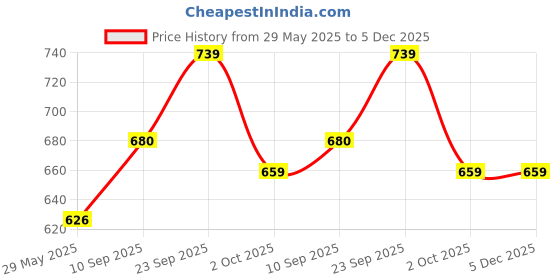 firstcry.com Echo Boomers Burger Printed Insulated Lunch Bag, Tiffin and Food Storage Bag - Black echo boomers Price History Graph from 29 May 2025 to 5 Dec 2025