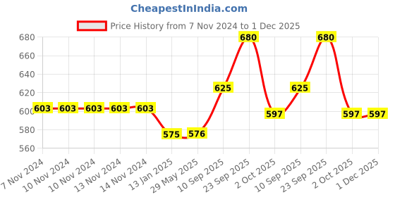firstcry.com Echo Boomers Cool Print Insulated Tiffin Lunch Bags for Kids with Bottle Holder - Red echo boomers Price History Graph from 7 Nov 2024 to 30 Nov 2025