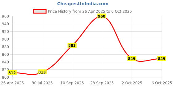 firstcry.com Echo Boomers Creative Design Print Tote A4 Size Drawing Activity Bag with Multiple Utility Pockets - Red echo boomers Price History Graph from 26 Apr 2025 to 6 Oct 2025