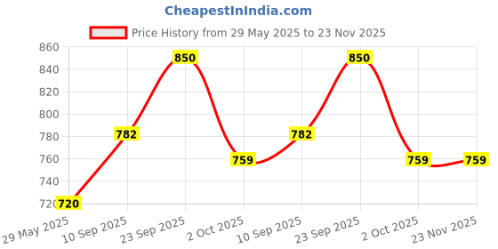 firstcry.com Echo Boomers Dark Green Jelly Bag, Lightweight, durable, stylish and versatile bag echo boomers Price History Graph from 29 May 2025 to 22 Nov 2025