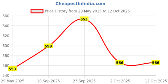 firstcry.com Echo Boomers Designed Multi-Functional Crossbody Sling Bag | Versatile Everyday Bag echo boomers Price History Graph from 29 May 2025 to 12 Oct 2025